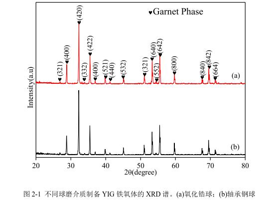 不同球磨介質(zhì)制備YIG 鐵氧體的 XRD 譜。(a)氧化鋯球；(b)軸承鋼球 
